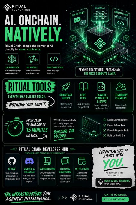 Ritual Foundation infographic titled 'AI. ONCHAIN. NATIVELY.' detailing features like LLM inference, ML models, and Arbitrary Logic as the infrastructure for agentic intelligence.