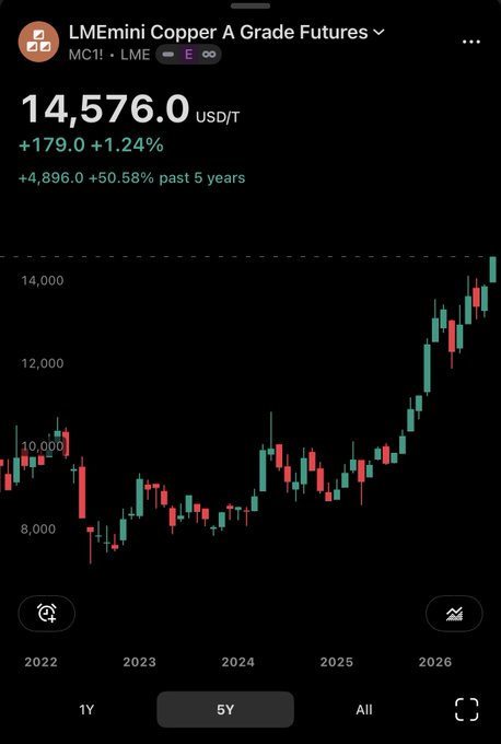 A trading chart showing LME mini Copper A Grade Futures (MC1) priced at 14,576.0 USD/T, up +179.0 (+1.24%) and +50.58% over the past 5 years, displayed on a 5Y timeframe.