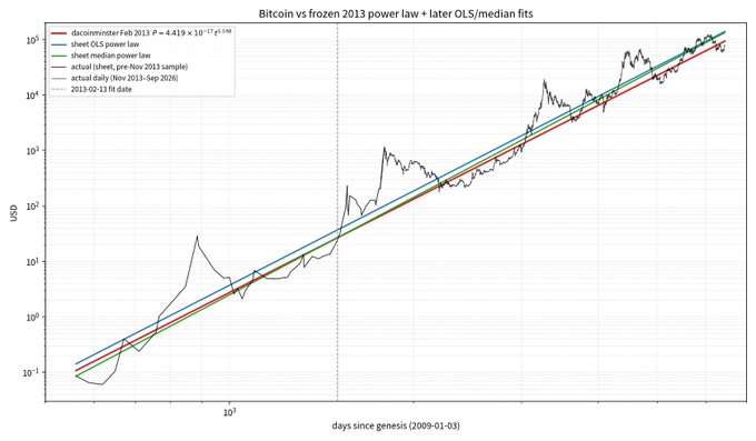 A log-scale chart titled 'Bitcoin vs frozen 2013 power law + later OLS/median fits' plotting USD price against days since genesis (2009-01-03), showing decommitter Feb 2013, sheet OLS power law, sheet median power law, actual sheet (pre-Nov 2013 sample), and actual daily (Nov 2013-Sep 2026) data series with a vertical line marking 2013-02-15 fit date.