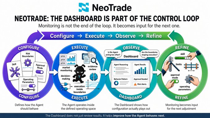 An infographic from NeoTrade titled 'NEOTRADE: THE DASHBOARD IS PART OF THE CONTROL LOOP' illustrates a four-step process: Configure, Execute, Observe, and Refine, with the tagline 'Monitoring is not the end of the loop. It becomes input for the next one.'