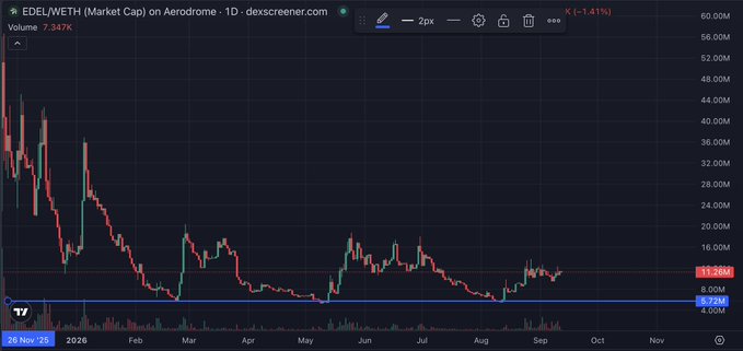A trading chart displays EDEL/WETH Market Cap on Aerodrome, showing a significant downtrend from highs around 60M to approximately 11.28M.