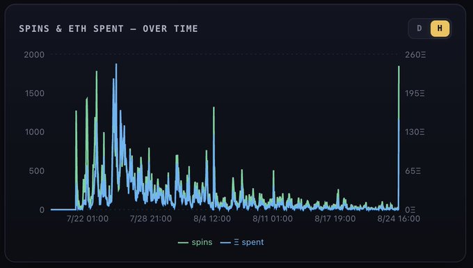 The image is a dual-axis line chart titled "SPINS & ETH SPENT — OVER TIME," tracking weekly (green line) and hourly (blue line) activity from 7/22 through 8/24, with peaks reaching roughly 1,900 spins and 260Ξ spent. The chart visually supports the "gas spike on mainnet" post, showing sharp, correlated spikes in both spins and ETH spent—particularly around 7/22, 7/30—suggesting bursts of mainnet activity that drove up gas costs.