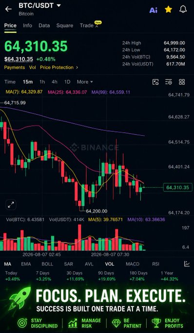 A screenshot of a cryptocurrency trading interface on Binance showing the BTC/USDT pair at a price of 64,310.35, overlaid with the text 'FOCUS. PLAN. EXECUTE. SUCCESS IS BUILT ONE TRADE AT A TIME.'