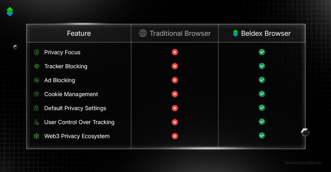 A comparison table contrasts features of a 'Traditional Browser' (marked with red X's) versus the 'Beldex Browser' (marked with green checkmarks) across categories including Privacy Focus, Tracker Blocking, Ad Blocking, Cookie Management, Default Privacy Settings, User Control Over Tracking, and Web3 Privacy Ecosystem.