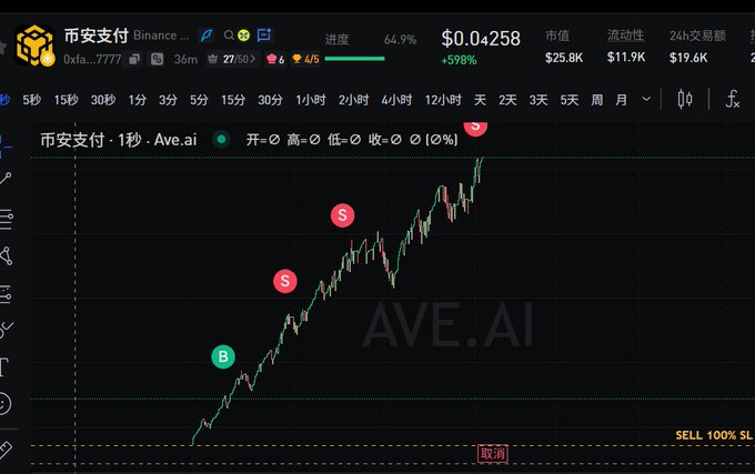 A cryptocurrency trading chart from a Binance interface shows the '币安支付' (Binance Pay) token (0xa...7777) priced at $0.04258 with a +598% gain, featuring buy (B) and sell (S) signal markers on the candlestick graph.