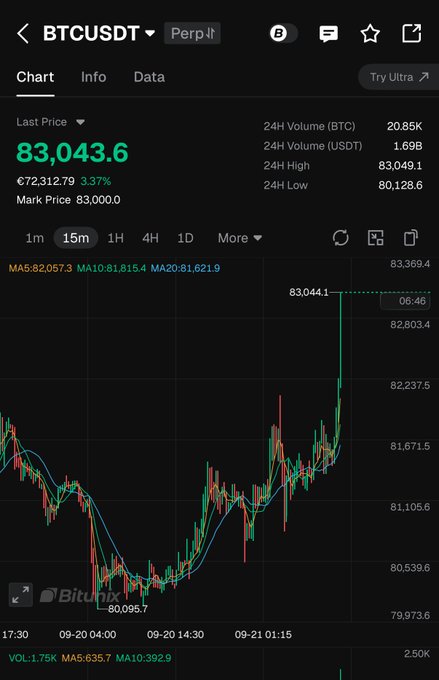 A screenshot of a BTCUSDT perpetual futures chart showing Bitcoin's last price at $83,043.6, up 3.37% (€72,312.79), with the 15-minute candlestick chart illustrating the recent breakout above the $83,000 mark. The green price movement and highlighted peak at $83,044.1 visually confirm the bullish breakout mentioned in the post.