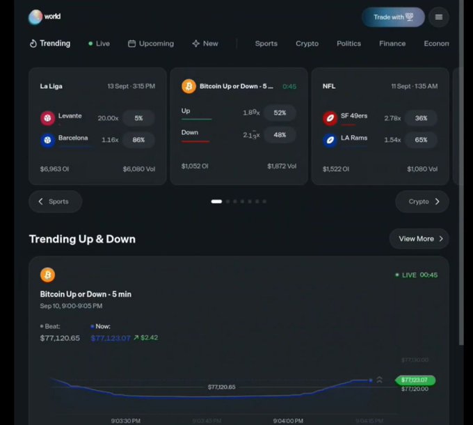 A trading platform dashboard on World displaying trending prediction markets including La Liga (Levante vs Barcelona with 86% odds), a Bitcoin Up or Down 5-min market (52% Up at $77,123.07), and NFL (SF 49ers vs LA Rams at 65%), with the caption expressing excitement about back-to-back wins on the platform's quick Bitcoin predictions.