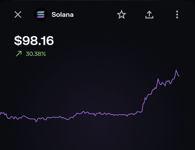 A stock chart showing Solana (SOL) priced at $98.16 with a 30.38% gain, displayed on a dark background with a purple trend line showing a sharp upward movement, supporting the post's optimistic sentiment that "solana looks good."
