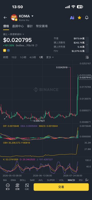 A Binance mobile app screenshot showing KOMA/Koma Inu price at $0.02079795, up 101.55%, with a 1-day candlestick chart displaying a dramatic vertical price spike that aligns with the post's excitement about the token "taking off." Technical indicators (DIF, DEA, MACD, OBV, K/D) are visible below the chart, supporting the bullish sentiment described in the caption.