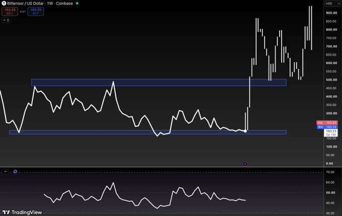 A TradingView chart for “Bittensor / US Dollar · 1W · Coinbase” ($TAO) shows the weekly price breaking above blue resistance zones and surging toward roughly 600, consistent with the post’s “Bears will buy higher. See you at 4 digits.” forecast of a continued move toward four figures.