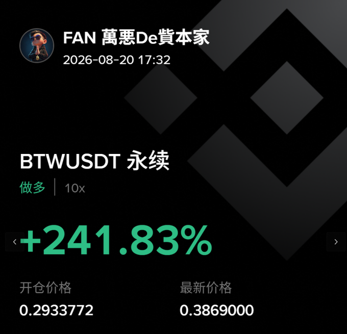A trading app screen showing a user 'FAN 萬惡De貨本家' with a BTWUSDT perpetual long position at 10x leverage, showing a +241.83% gain with entry price 0.2933772 and current price 0.3869000.