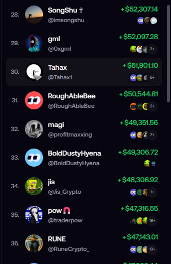 The image is a ranked leaderboard (positions 28–36) showing crypto Twitter users with their handles and portfolio gains, where @Tahaxt at #30 is highlighted, alongside @imsongshu at #28 with the highest gain of +$52,307.14. This relates to the post congratulating "Brother Rat" (likely @Tahaxt) on breaking into the top 30 with strong portfolio gains.
