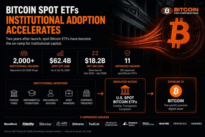 A "Bitcoin for Corporations" infographic highlighting that over 2,000 institutional holders now invest in U.S. spot Bitcoin ETFs, with $62.4B in AUM and $18.2B in net inflows across 11 approved issuers including BlackRock, Fidelity, Bitwise, ARK, 21shares, VanEck, Franklin Templeton, Invesco Galaxy, WisdomTree, Valkyrie, Grayscale, and Hashdex.
