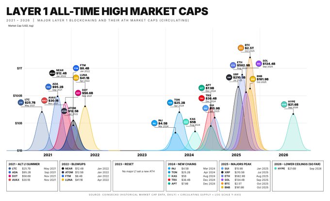 An infographic titled "LAYER 1 ALL-TIME HIGH MARKET CAPS" displays a chart showing circulating market caps of major Layer 1 blockchains from 2021-2026, with notable peaks including BTC at $2.2T, ETH at $568.9B, SOL at $134.4B, and HYPER at $21.6B in Sep 2026.