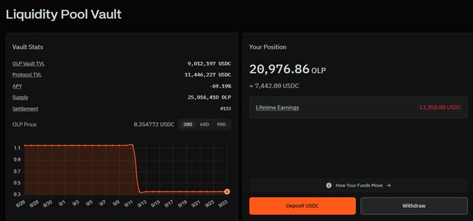 A Liquidity Pool Vault interface showing Vault Stats (OLP Vault TVL: 9,012,197 USDC, Protocol TVL: 11,446,227 USDC, APT: -69.19%, Supply: 25,016,410 OLP), with an OLP price chart displaying a sharp decline from around 1.0 to below 0.1, and a user position showing 20,976.86 OLP (≈ 7,442.60 USDC) with Lifetime Earnings of -13,958.96 USDC.
