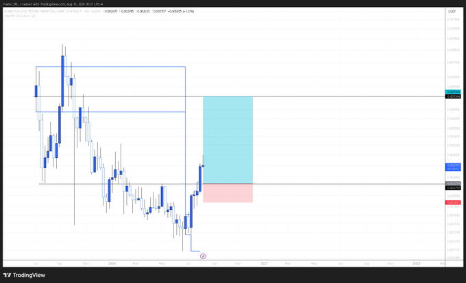 A TradingView chart for 'DXY' on a 3-day timeframe, showing blue and red candles, a blue rectangular box, and a pink and blue zone marked with arrows.