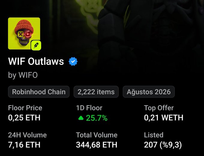 NFT collection “WIF Outlaws” by WIFO on Robinhood Chain, verified with 2,222 items and August 2026 mint. It shows a floor price of 0.25 ETH, a 25.7% 1D increase, a top offer of 0.21 WETH, 24H volume of 7.16 ETH, total volume of 344.68 ETH, and 207 listed (9.3%).