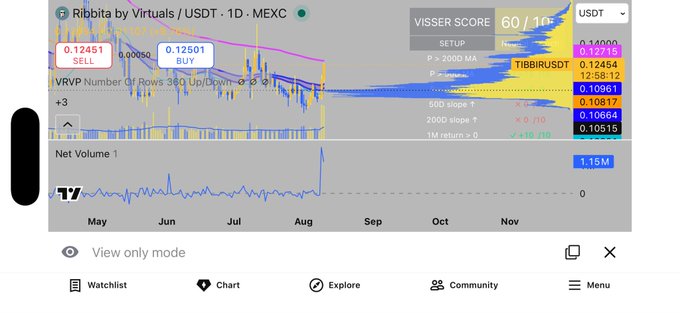 A TradingView chart of Ribbita by Virtuals (TIBBIR/USDT) on MEXC showing a Visser Score of 60/100 with current price around 0.10817 USDT, displaying a "SELL" signal at 0.12451 and "BUY" at 0.12501. The lower panel shows net volume beginning to spike notably in early August, supporting the post's observation that "Volume is starting to look interesting $TIBBIR."