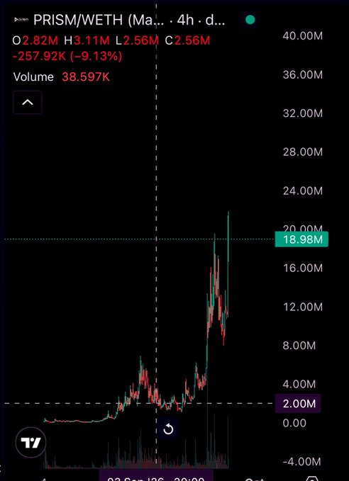 A TradingView chart showing a 4-hour candle graph for 'PRISM/WETH', displaying a significant price spike followed by a decline, with a current price of 2.82M and volume of 38.597K.