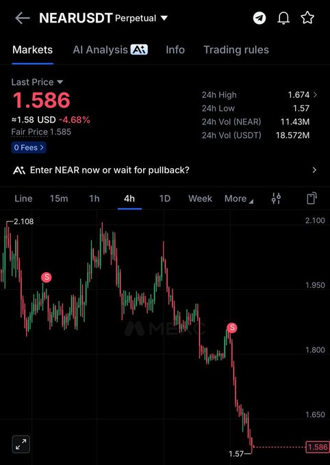 A mobile trading app screenshot showing NEARUSDT perpetual futures at $1.586, down 4.68% on the day, with a 4-hour chart displaying a steep 15% price decline from ~$1.95 to $1.57, marked with sell signals (red "S" icons) at the recent highs.