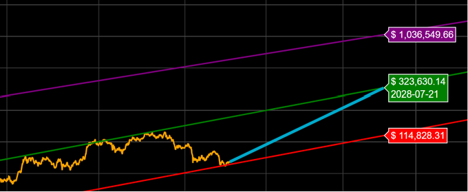A logarithmic chart projecting Bitcoin's price trajectory shows the current spot price (orange line) trending upward toward $323,630.14 by 2028-07-21 (green line), bounded by an optimistic upper channel reaching $1,036,549.66 (purple) and a pessimistic lower channel around $114,828.31 (red). The image illustrates the post's claim that Bitcoin could reach $320k in two years even without a major bull run, while dismissing predictions of a drop to $30k.
