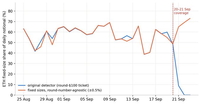A line graph comparing ETH fixed-size share of daily notional (%) between an original detector (round-$100 ticket) in blue and fixed sizes (round-number-agnostic ±0.5%) in orange, showing data from 25 August to 21 September with a marked '20-21 Sep coverage' vertical line.