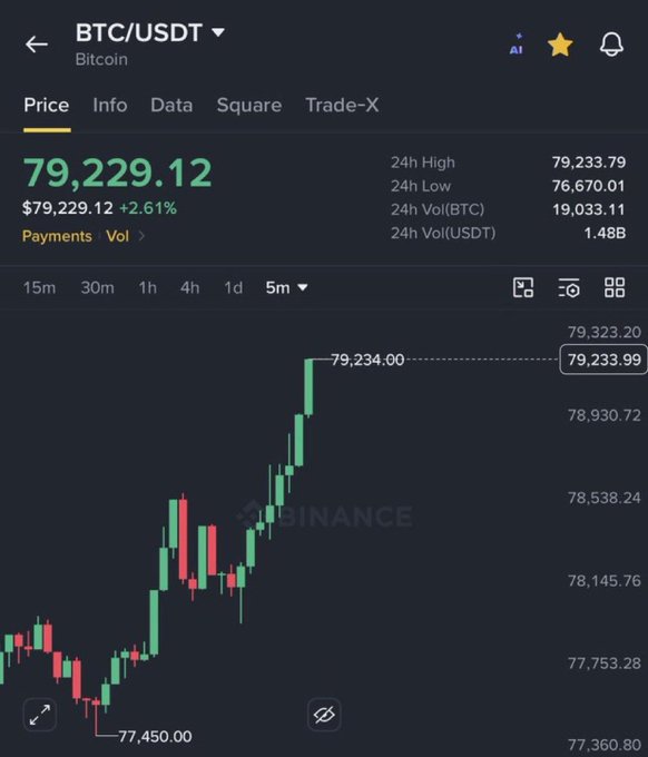 A Binance trading chart displays Bitcoin (BTC/USDT) surging to $79,229.12, up 2.61% in 24 hours with a high of $79,323.20, visually confirming the post's claim that Bitcoin has reclaimed the $79,000 level alongside significant short liquidations.