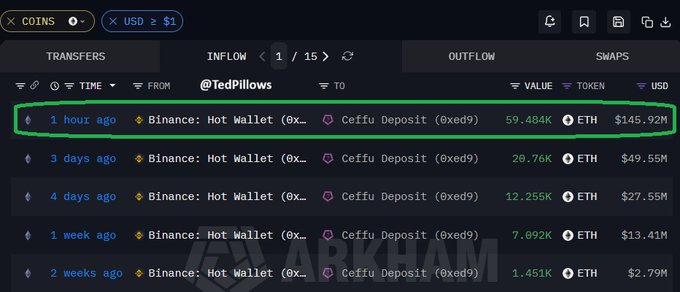 The image shows a blockchain transaction tracker displaying Ceffu Deposit wallet (0xed9) receiving 59.484K ETH (worth $145.92M) from a Binance Hot Wallet one hour ago, alongside several earlier transfers totaling over $195M in ETH over the past two weeks. The Arkham Intelligence data supports the post's claim of significant ETH accumulation by Ceffu, with the highlighted $145.92M transfer matching exactly the amount mentioned.