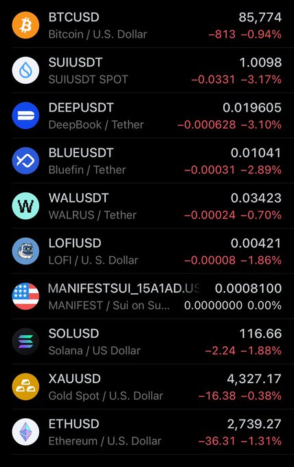 A cryptocurrency price tracker screenshot on a dark background showing BTCUSD at 85,774 (-0.94%), SUIUSDT at 1.0098 (-3.17%), SOLUSD at 116.66 (-1.88%), and ETHUSD at 2,739.27 (-1.31%) among others.