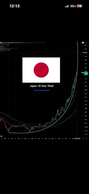 A trading chart screenshot showing Japan's flag overlay with "Japan 10 Year Yield" labeled and the handle @FinancLeonardo, displaying a candlestick pattern with moving averages curving upward sharply toward the right side, reflecting the post's anticipation of an imminent market breakout.