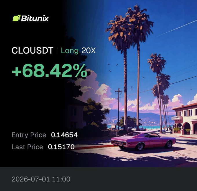 A Bitunix trading graphic shows a +68.42% gain on a CLOUDST long 20X position (entry 0.14654, last price 0.15170) dated 2026-07-01 11:00, set against a stylized retro illustration of a pink muscle car parked under palm trees. The image reinforces the post's comment about $CLO having a strong early move, visually celebrating the profitable long trade's percentage gain.