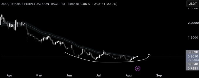 A cryptocurrency trading chart for ZRO/TetherUS Perpetual Contract on Binance showing a bullish 'cup and handle' pattern drawn in white, with the price at 0.8610 (+2.59%).