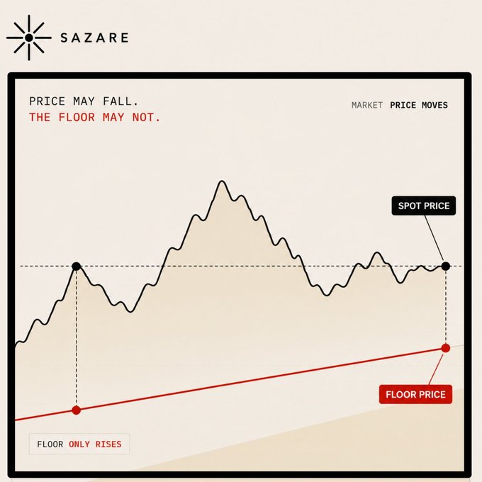 A Sazare ($SZR) promotional chart titled "PRICE MAY FALL. THE FLOOR MAY NOT," depicting a volatile "SPOT PRICE" line that fluctuates above a steadily rising "FLOOR PRICE" baseline labeled "FLOOR ONLY RISES," visually reinforcing the claim that 50% of the token's value is protected by a minimum redemption price.