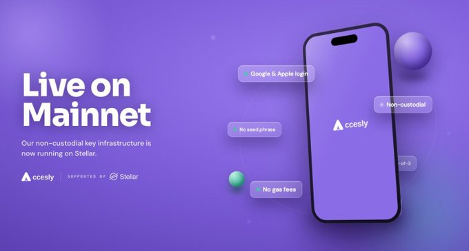 A promotional graphic with a purple gradient background announces "Live on Mainnet" with the tagline "Our non-custodial key infrastructure is now running on Stellar," featuring the Accesly logo and "Supported by Stellar" branding. A smartphone illustration is surrounded by floating tags highlighting key features: "Google & Apple login," "No seed phrase," "Non-custodial," and "No gas fees," visually reinforcing the post's message about enabling easy Google login-based access to real $XLM wallets without seed phrases or crypto complexity.