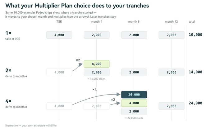 The image illustrates a "Multiplier Plan" where a 10,000 example airdrop tranche can be multiplied (2x or 4x) by deferring the claim to a later month, with the 4x plan deferring to month 8 to claim 22,000 total. This relates to the post by demonstrating how $BP's token model offers a third alternative to controversial airdrop strategies, allowing users to voluntarily defer tranches for multiplied rewards rather than facing sudden rule changes.