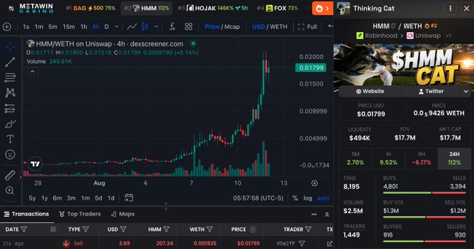 A TradingView chart of $HMM on the Robinhood/Uniswap chain shows a dramatic price surge to $0.01799 with a +106.16% gain, reaching a new all-time high (ATH) of 1450% — matching the post's celebration of "HMM cat" rallying 100%+ to an $18M market cap.