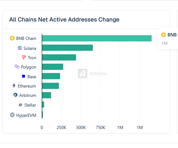 A bar chart titled "All Chains Net Active Addresses Change" from Artemis shows BNB Chain leading at over 1M, followed by Solana, Tron, Polygon, Base, Ethereum, Arbitrum, Stellar, and HyperEVM.