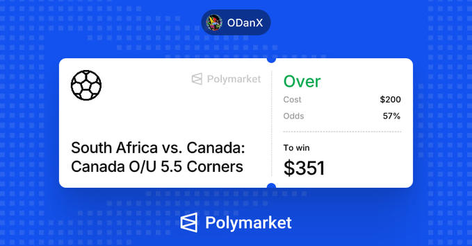 The image shows an ODanX platform prediction card for "South Africa vs. Canada: Canada O/U 5.5 Corners" on Polymarket, with a bet placed on "Over" at 57% odds for a $200 cost to win $351. This relates to the post where the user reflects on missing a good prediction opportunity involving Canada's recent game, suggesting they are now showcasing another Polymarket bet on a Canada matchup.