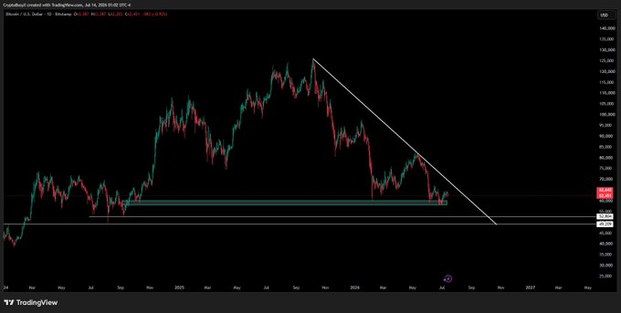 A TradingView chart of Bitcoin (CRYPTO:BTC) on the U.S. Dollar daily timeframe displays a descending trendline from the ~$129,000 all-time high down to current prices around $63,257, with a green demand box highlighted between $60,000-$62,000 where price has tested and bounced multiple times, visually illustrating the bullish setup described in the post.