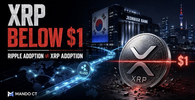 A promotional graphic for Beldex's BNS Marketplace featuring the text "BNS Marketplace - Buy. Sell. Own your name." alongside a storefront illustration, with "PEER-TO-PEER" highlighting direct trading. The image appears unrelated to the post's content about $XRP slipping below $1 and South Korea's Jeonbuk Bank adopting Ripple Payments potentially settled with $RLUSD.