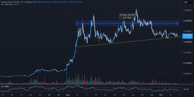 A 4-hour candlestick chart of $USELESS/USDT shows the coin consolidating above an ascending yellow trendline near $0.21-$0.23, with prior resistance at $0.2888 (highlighted by a blue horizontal zone marking 1.52B volume from a "19 bars" peak of 1.92B), supporting the post's observation of tight consolidation suggesting an imminent breakout.