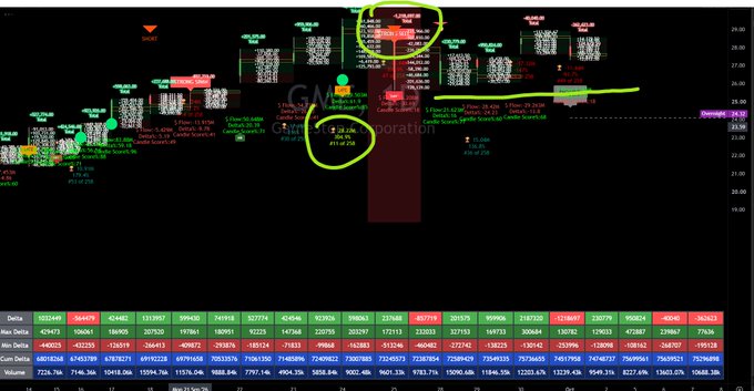 A stock chart showing '0' and 'GME Initial... to Southport' with green and red candlesticks, technical indicators, and option chain data at the bottom, with several areas circled in bright yellow.