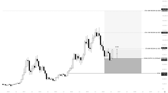 A Bitcoin candlestick chart spanning 2020-2029 displays key trading levels including a "SWING ENTRY 2X LEVERAGE" zone at 65,028.9, a "MAIL" level at 61,962.6, and "ETA 160K REGION Q4 2025" at 160,197.3, with an annotated 30.5% gain confirming the poster's claim of being up 30% on their BTC swing long position.