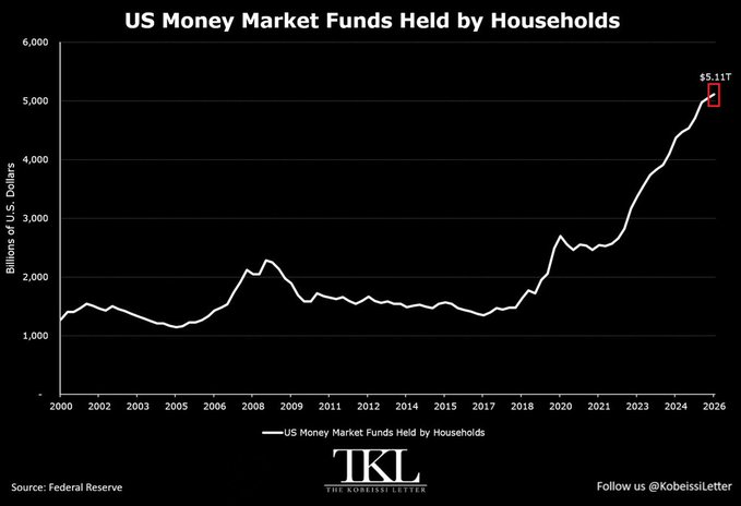 A line chart titled 'US Money Market Funds Held by Households' from The Kobeissi Letter showing growth to $5.11T from 2000 to 2026, sourced from the Federal Reserve.