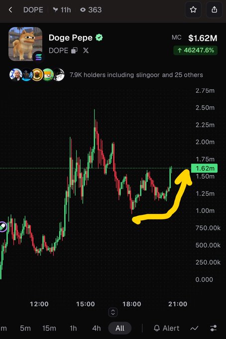A crypto price chart for the Doge Pepe (DOPE) token showing a market cap of $1.62M and a massive 46,247.6% gain, with a yellow arrow pointing to a recent price spike.