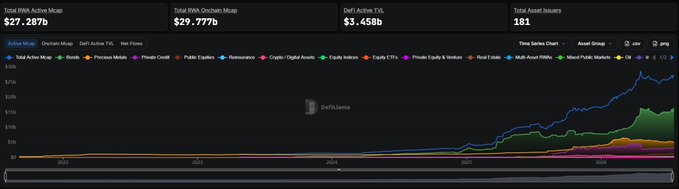 A financial dashboard chart from DeFiLlama displaying Total RWA Active MCap of $27.287b, Total RWA Onchain MCap of $29.777b, and DeFi Active TVL of $3.458b with 181 Total Asset Issuers.