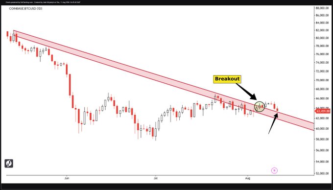 The image shows a Coinbase:BTCUSD daily candlestick chart with a descending red trend channel from late May to early August, highlighting a "Breakout" point around the $64,000 level with a circled candle where price pushed above the trendline before pulling back toward it. The chart visualizes the post's question about whether Bitcoin's retest of the broken trend zone will lead to a continuation higher or a breakdown to new lows.