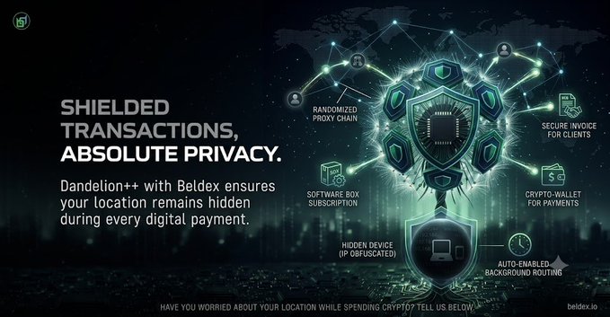 A dark-themed promotional graphic for Beldex features a central glowing shield with a microchip, surrounded by interconnected nodes highlighting features like "Randomized Proxy Chain," "Secure Invoice for Clients," "Software Box Subscription," "Crypto-Wallet for Payments," "Hidden Device (IP Obfuscated)," and "Auto-Enabled Background Routing," alongside the headline "Shielded Transactions, Absolute Privacy" and a note that Dandelion++ with Beldex keeps your location hidden during digital payments. The imagery aligns with the post's concern about IP tracking during crypto transactions, visually reinforcing the privacy-focused network upgrade's protective capabilities.