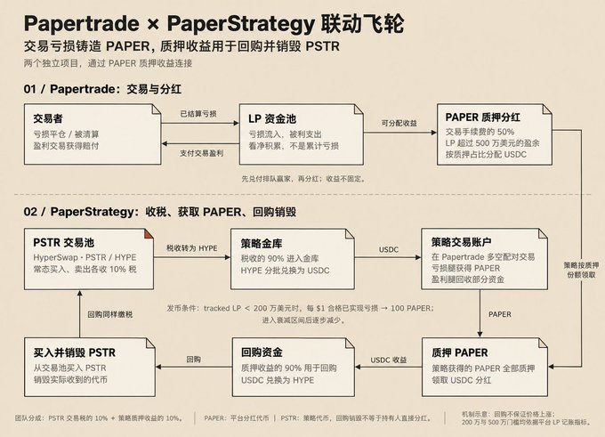 The image is a Chinese-language flowchart titled "Papertrade × PaperStrategy 联动飞轮" (Papertrade × PaperStrategy Linked Flywheel), illustrating how trading losses on Papertrade flow into an LP pool, with 50% of platform fees (minus 500 USDC threshold) distributed to PAPER stakers, and how PSTR/PAPER tokens cycle through a strategy vault on HyperSwap, treasury wallet, and USDC buyback mechanism at $1 per contract mint price, with a 10% allocation for PSTR airdrop rewards.