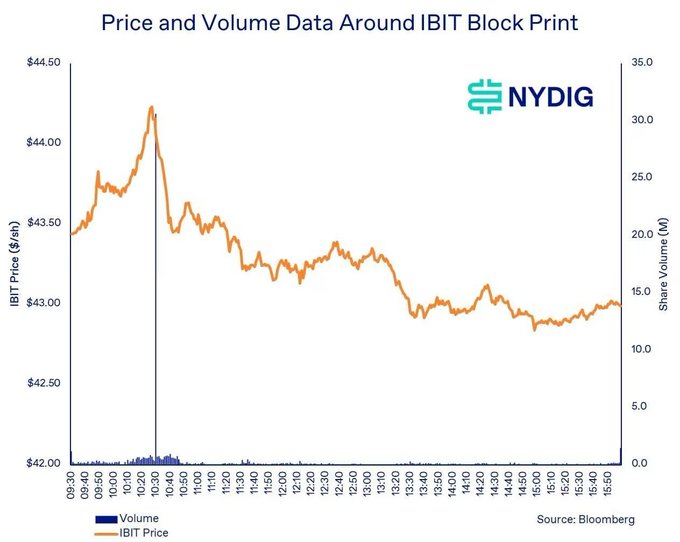 The image is an abstract line graph that shows the price of an IBT block print with the x-axis labeled "Volume" and the y-axis labeled "Price". The points on the graph are connected by a line, showing the relationship between volume and price over time. There is also text above the graph which reads "Price & Volume Data Around IBT Block Print", but there isn't any additional information beyond that. The image focuses solely on the price of an IBT block print at different volumes, without any other context or additional details.